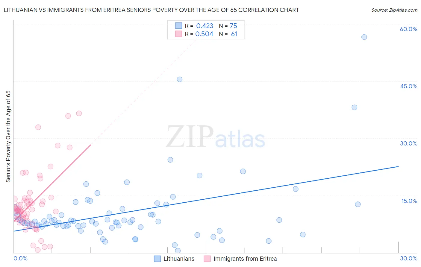 Lithuanian vs Immigrants from Eritrea Seniors Poverty Over the Age of 65