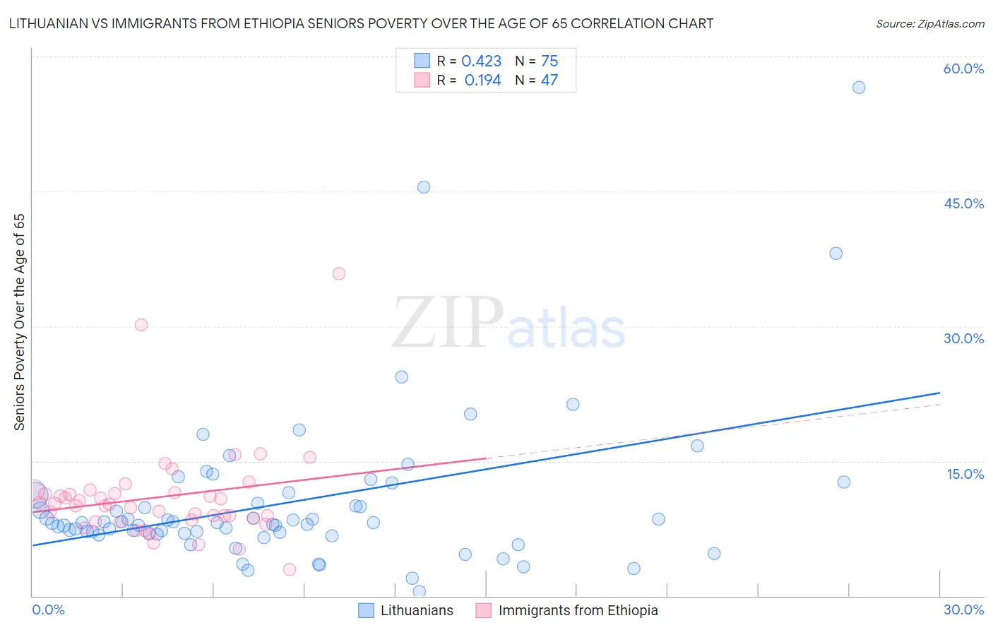 Lithuanian vs Immigrants from Ethiopia Seniors Poverty Over the Age of 65