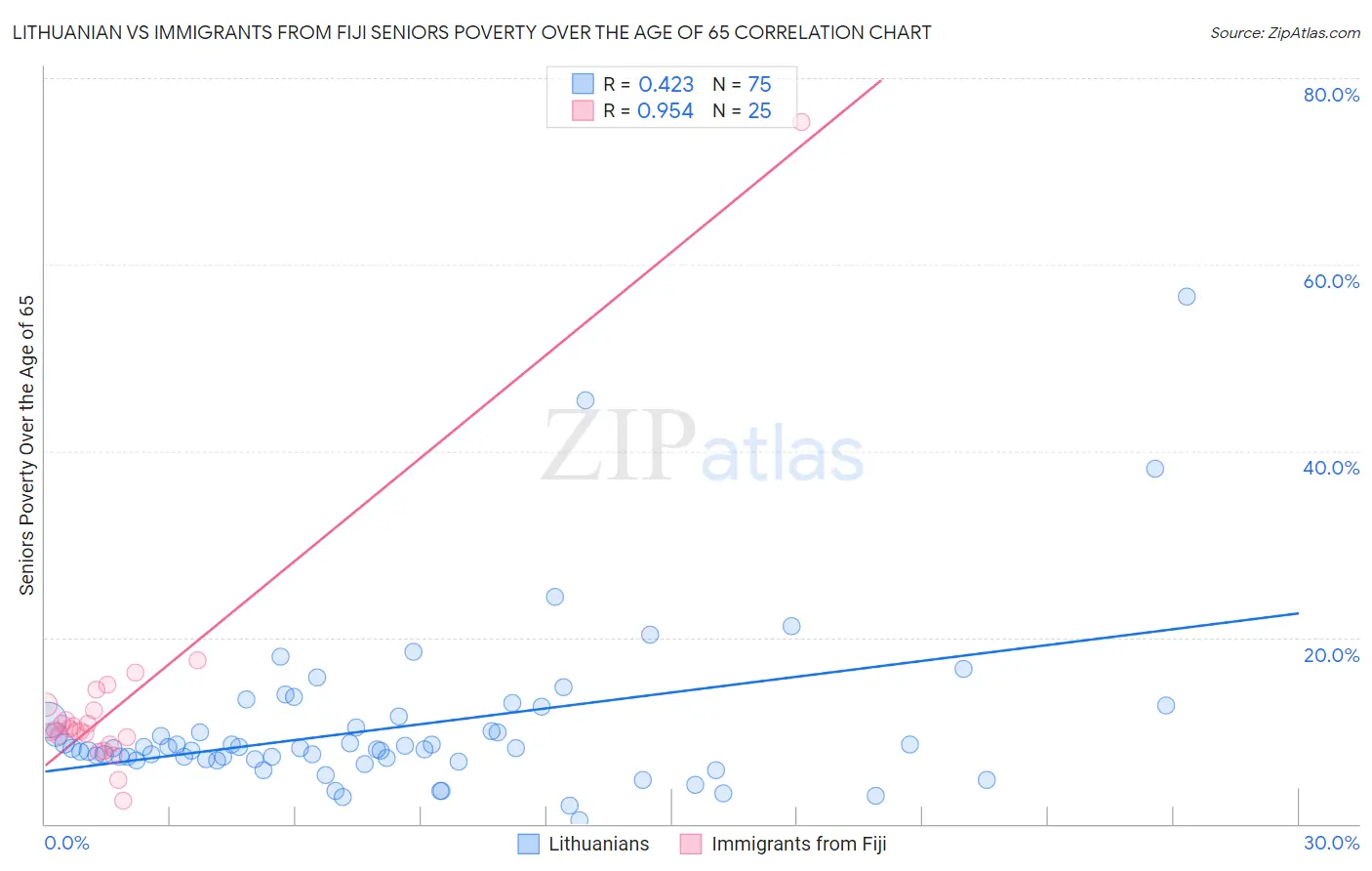 Lithuanian vs Immigrants from Fiji Seniors Poverty Over the Age of 65