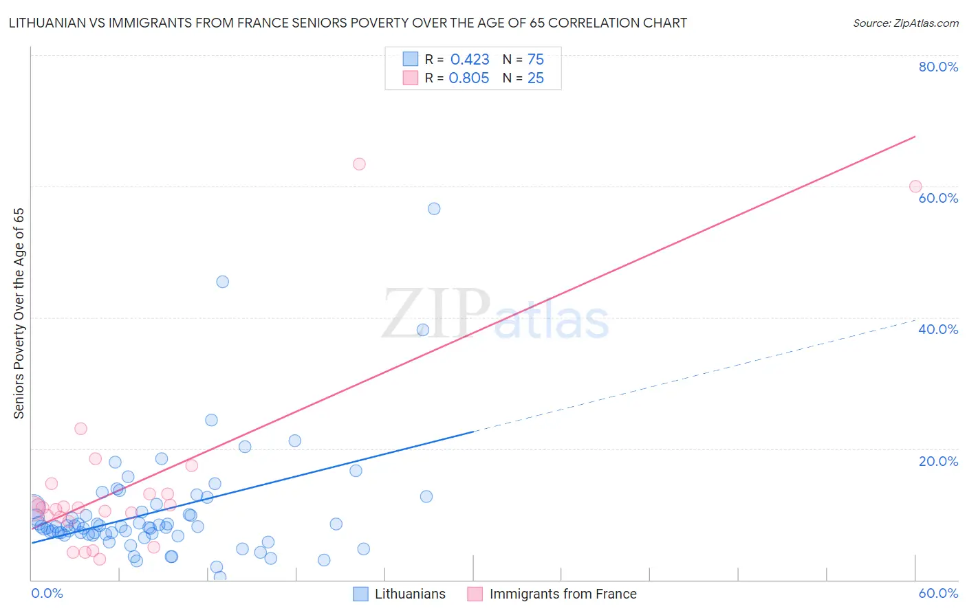 Lithuanian vs Immigrants from France Seniors Poverty Over the Age of 65