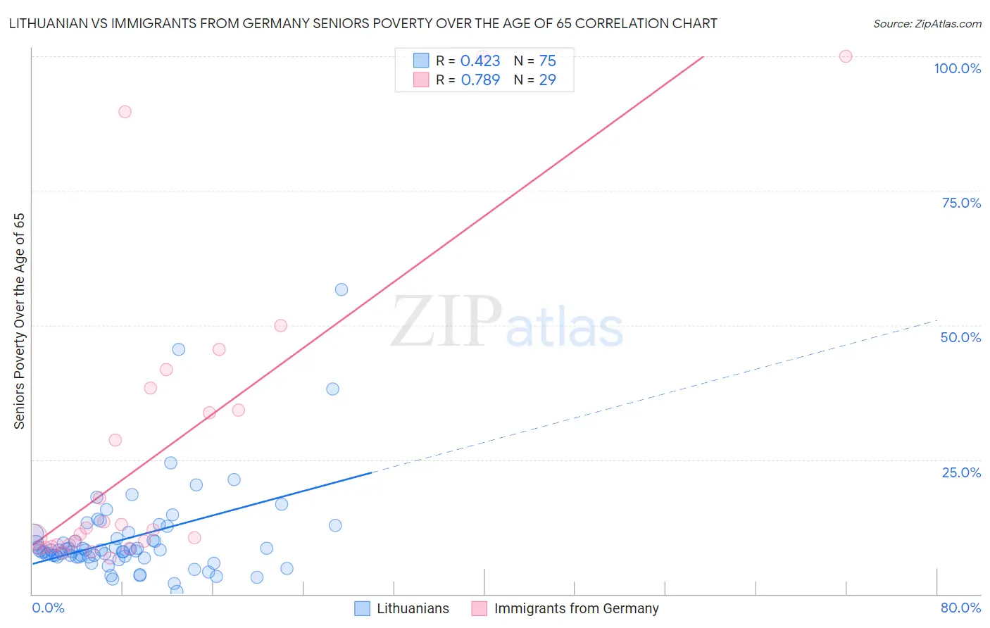 Lithuanian vs Immigrants from Germany Seniors Poverty Over the Age of 65