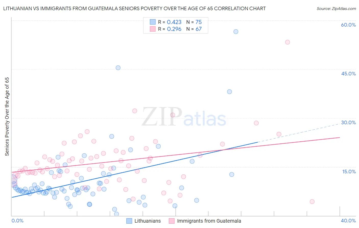 Lithuanian vs Immigrants from Guatemala Seniors Poverty Over the Age of 65