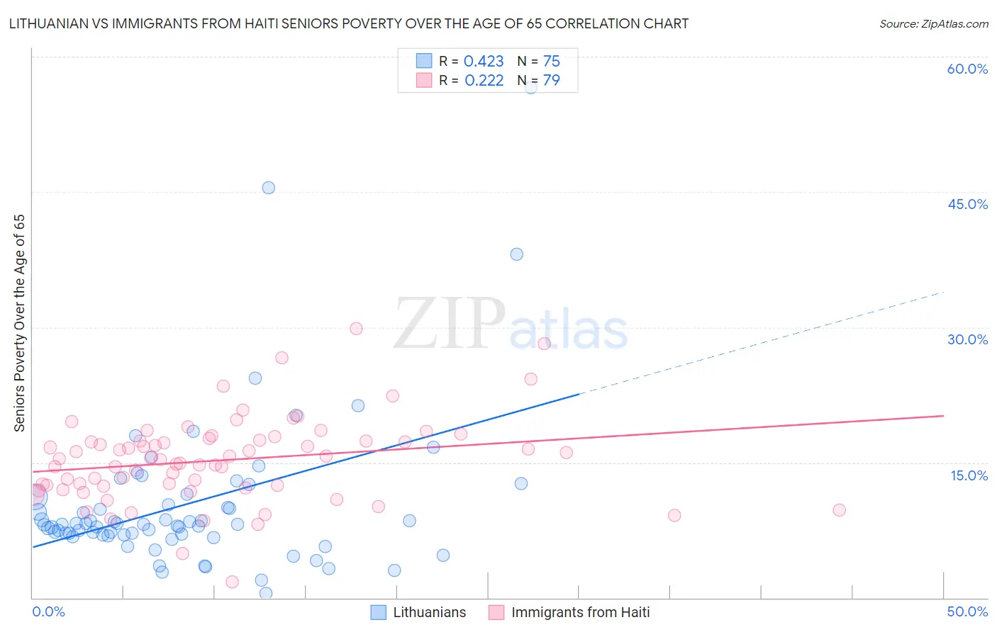 Lithuanian vs Immigrants from Haiti Seniors Poverty Over the Age of 65