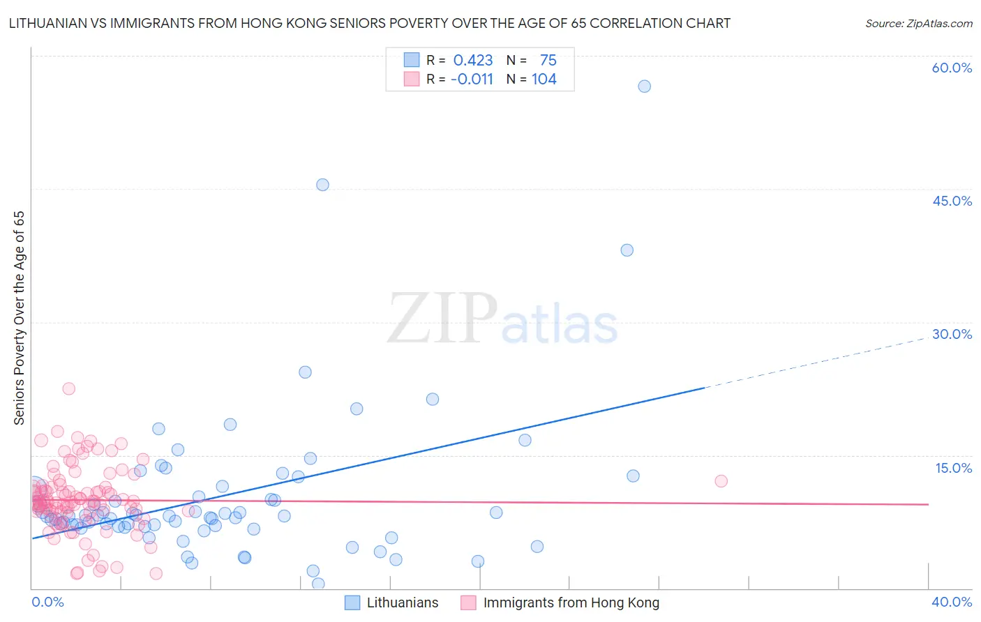 Lithuanian vs Immigrants from Hong Kong Seniors Poverty Over the Age of 65