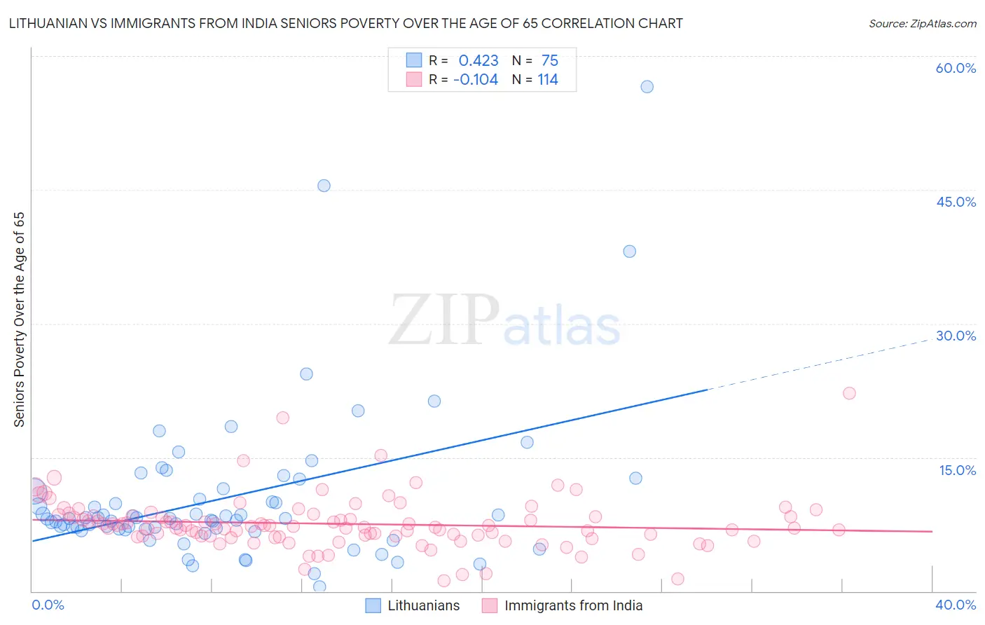 Lithuanian vs Immigrants from India Seniors Poverty Over the Age of 65