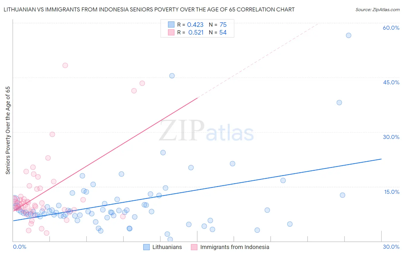 Lithuanian vs Immigrants from Indonesia Seniors Poverty Over the Age of 65