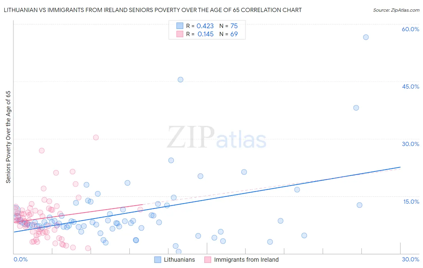 Lithuanian vs Immigrants from Ireland Seniors Poverty Over the Age of 65