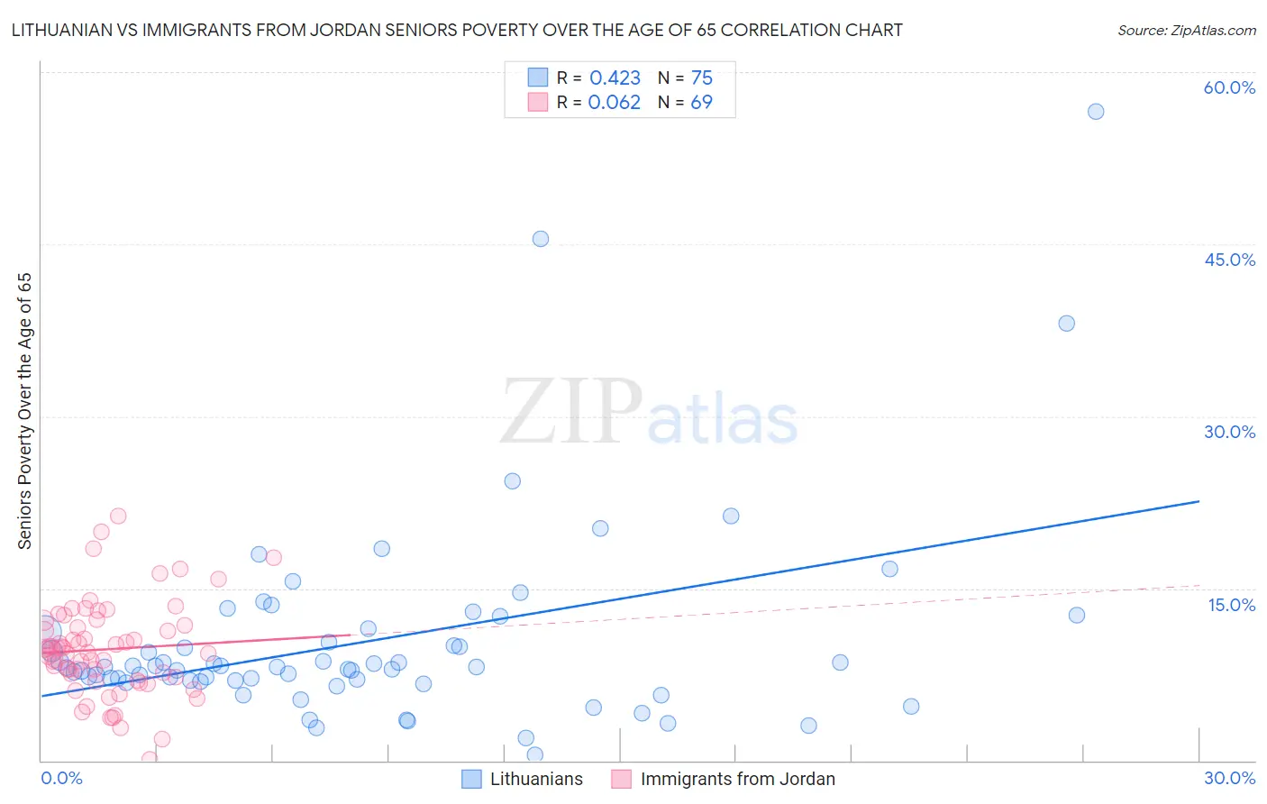 Lithuanian vs Immigrants from Jordan Seniors Poverty Over the Age of 65