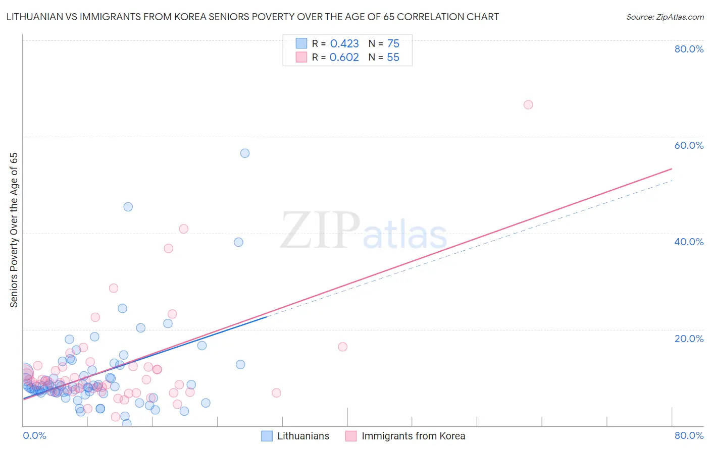 Lithuanian vs Immigrants from Korea Seniors Poverty Over the Age of 65