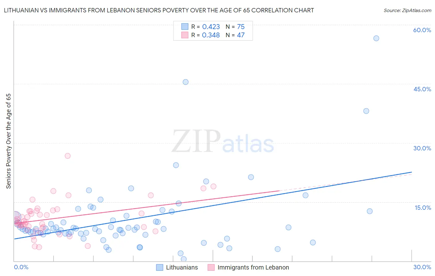 Lithuanian vs Immigrants from Lebanon Seniors Poverty Over the Age of 65