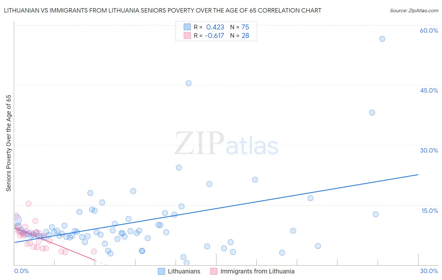Lithuanian vs Immigrants from Lithuania Seniors Poverty Over the Age of 65