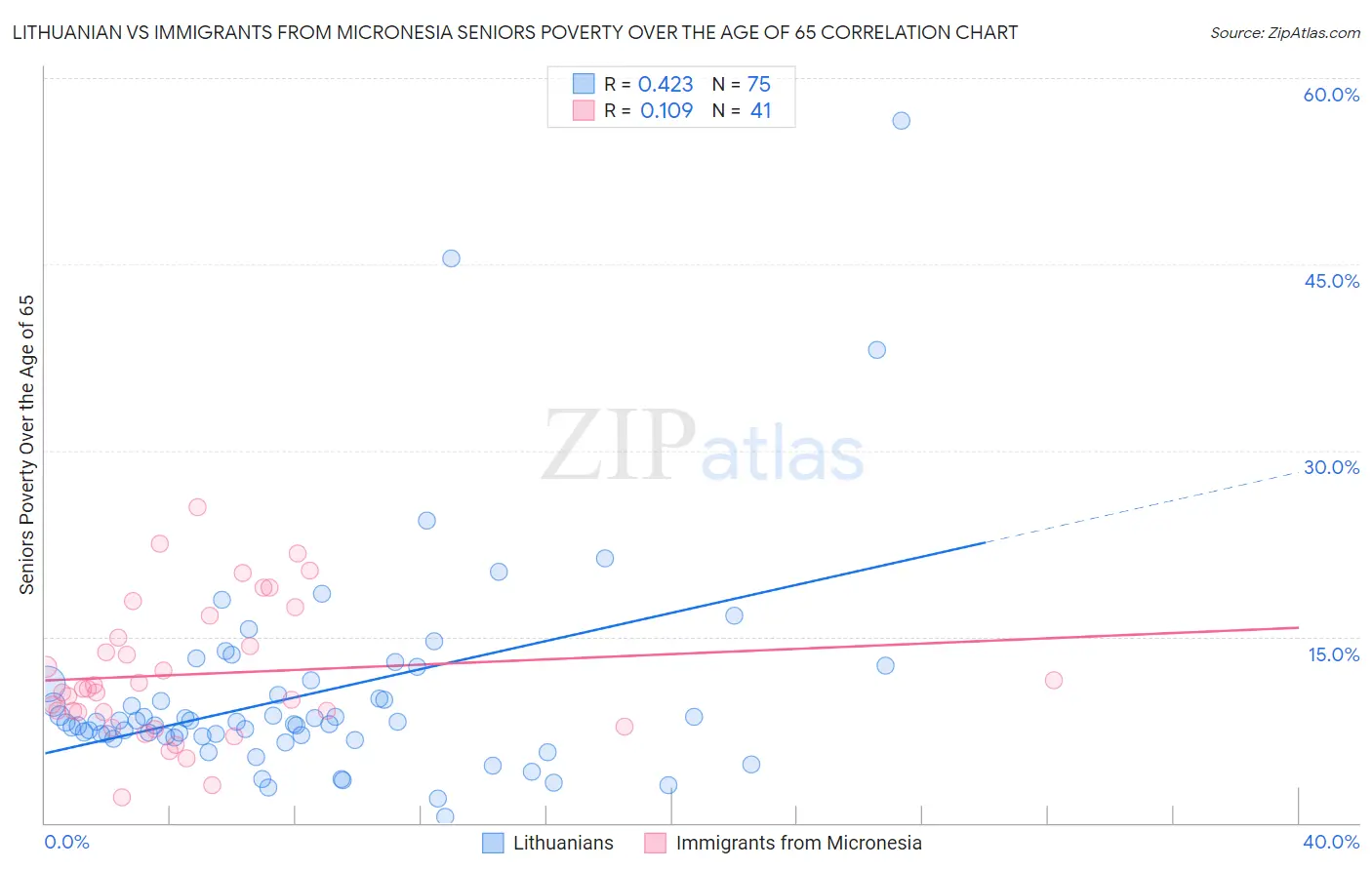 Lithuanian vs Immigrants from Micronesia Seniors Poverty Over the Age of 65