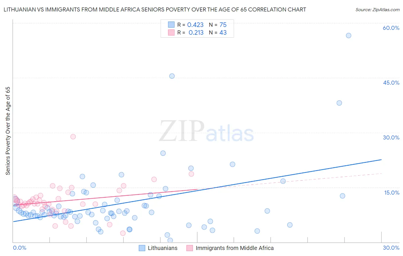 Lithuanian vs Immigrants from Middle Africa Seniors Poverty Over the Age of 65