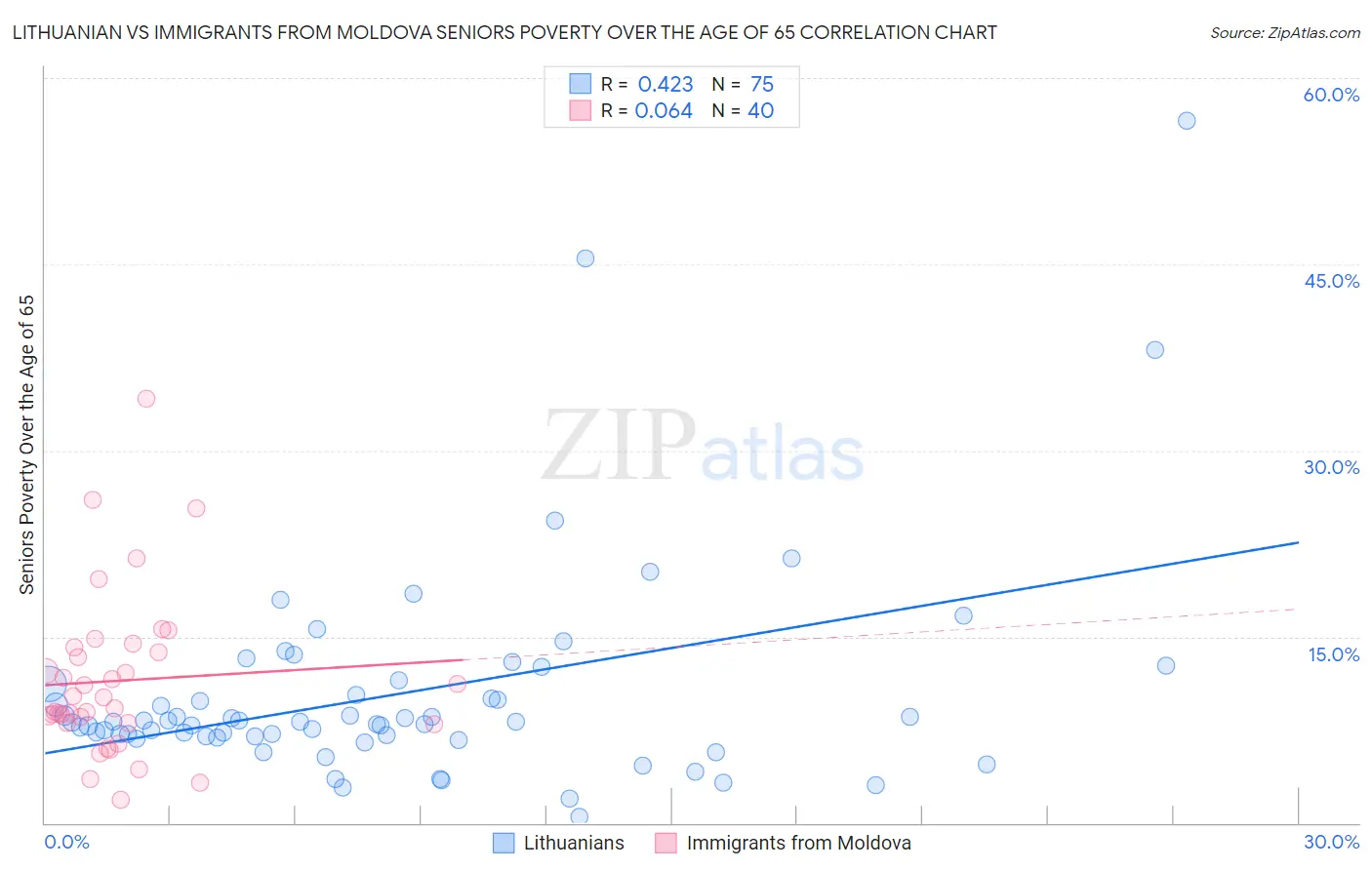 Lithuanian vs Immigrants from Moldova Seniors Poverty Over the Age of 65