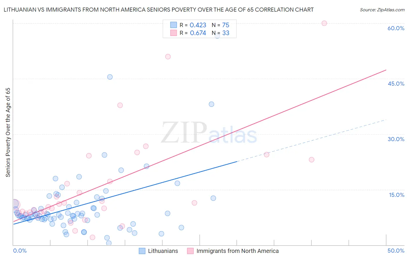 Lithuanian vs Immigrants from North America Seniors Poverty Over the Age of 65