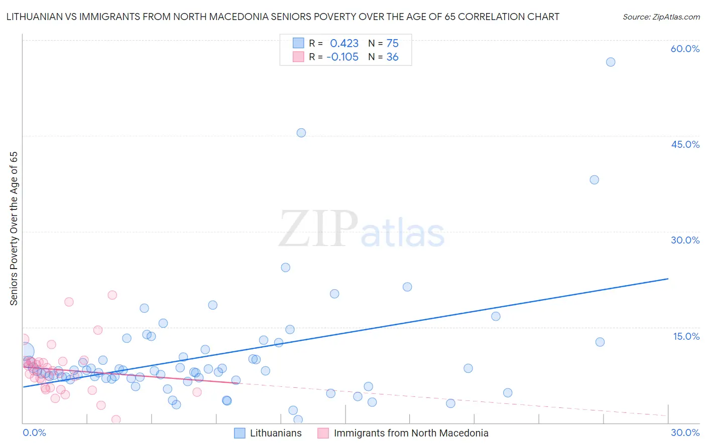 Lithuanian vs Immigrants from North Macedonia Seniors Poverty Over the Age of 65