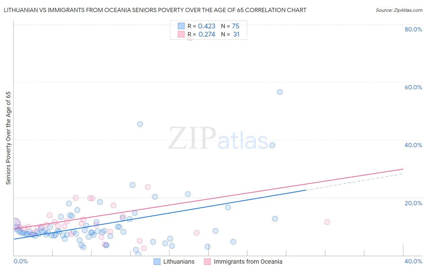 Lithuanian vs Immigrants from Oceania Seniors Poverty Over the Age of 65