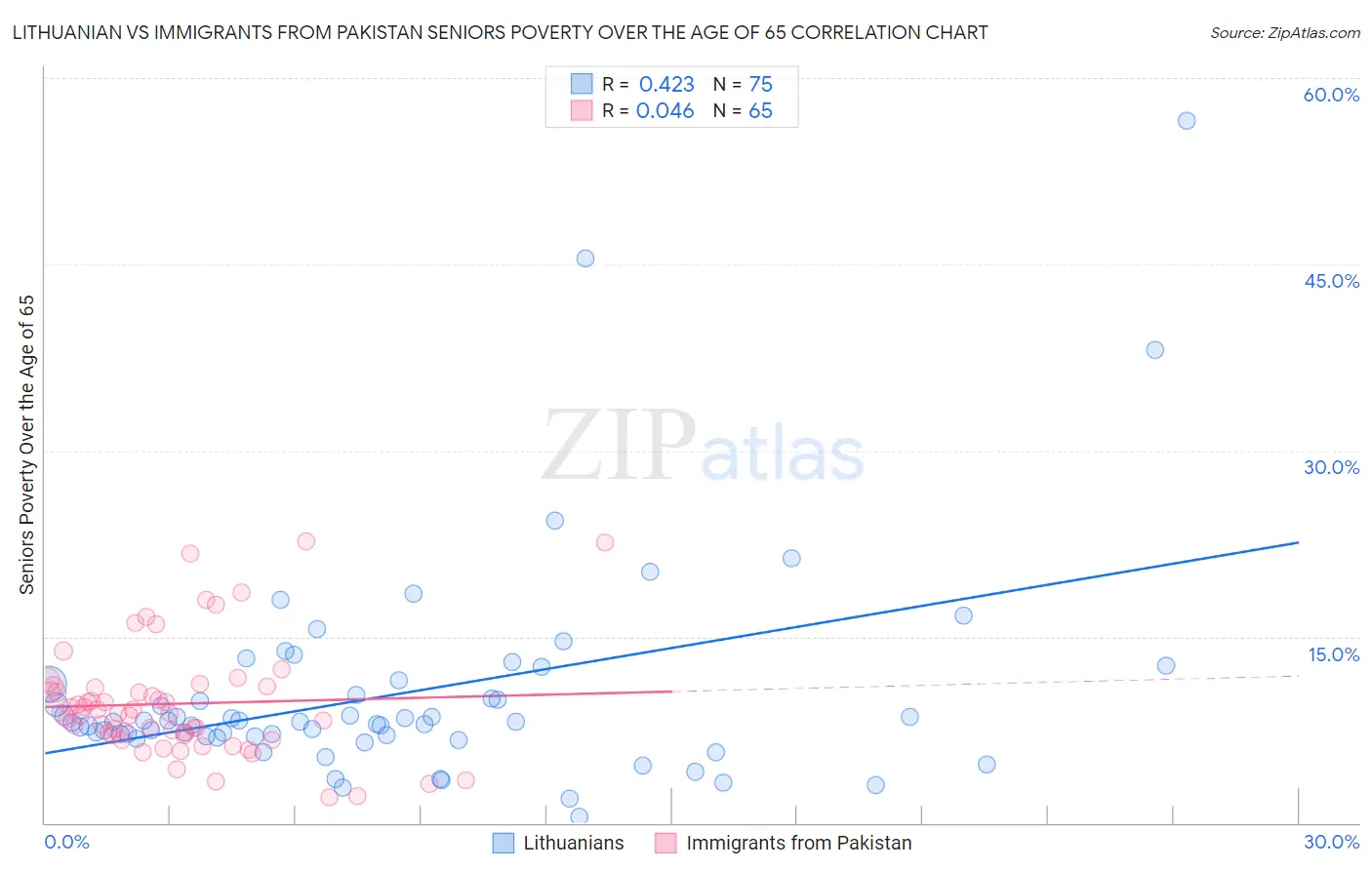 Lithuanian vs Immigrants from Pakistan Seniors Poverty Over the Age of 65