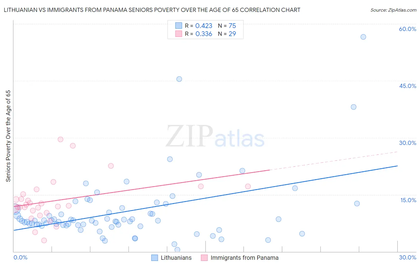 Lithuanian vs Immigrants from Panama Seniors Poverty Over the Age of 65