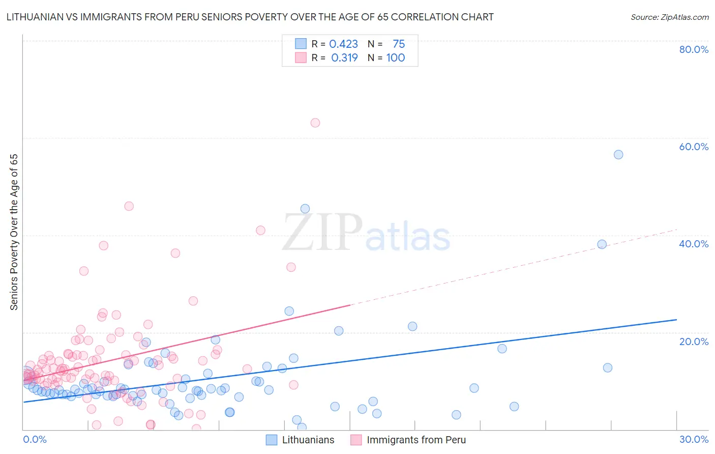 Lithuanian vs Immigrants from Peru Seniors Poverty Over the Age of 65