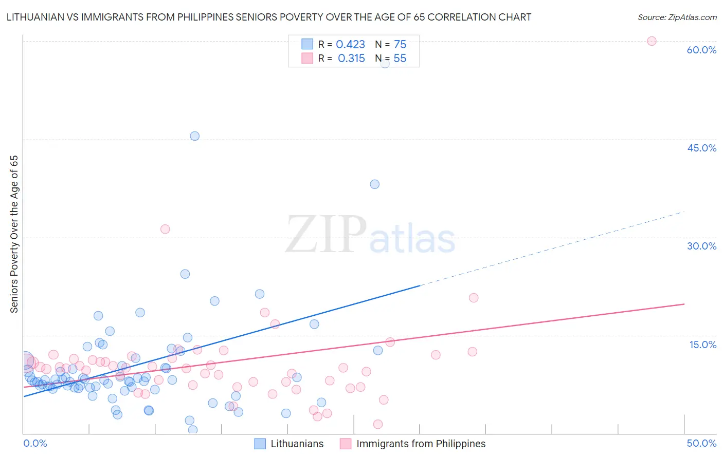 Lithuanian vs Immigrants from Philippines Seniors Poverty Over the Age of 65