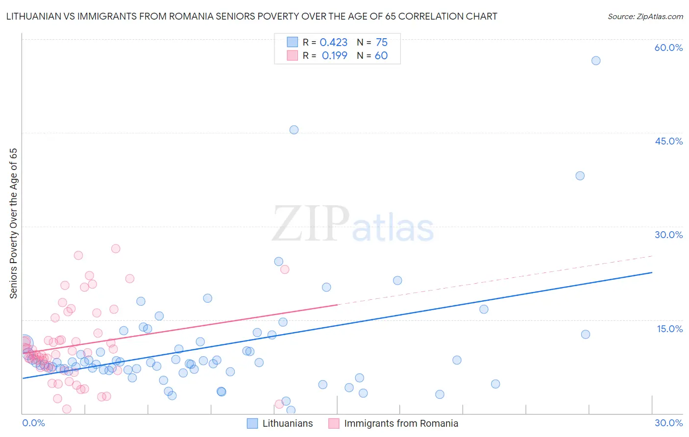 Lithuanian vs Immigrants from Romania Seniors Poverty Over the Age of 65