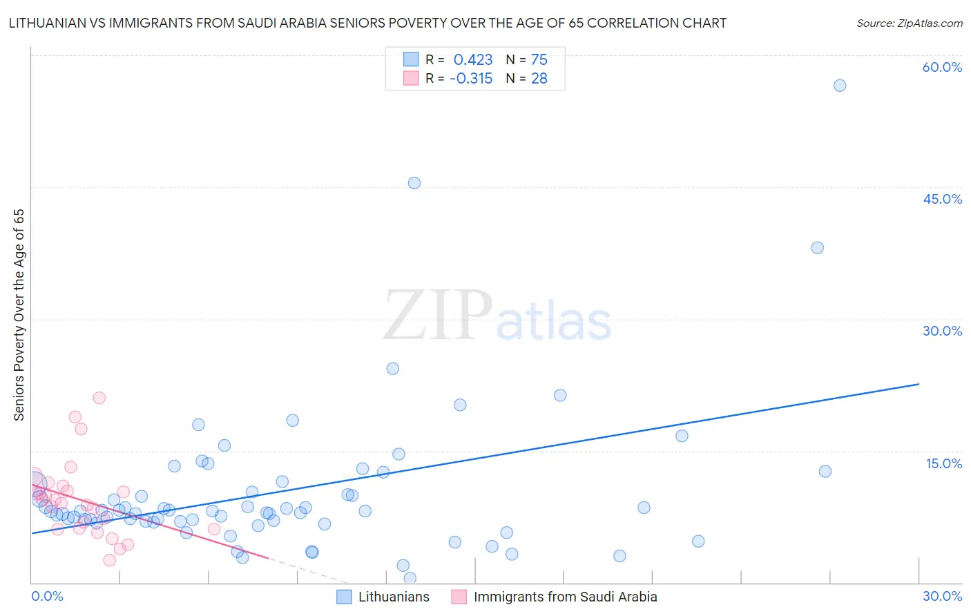 Lithuanian vs Immigrants from Saudi Arabia Seniors Poverty Over the Age of 65