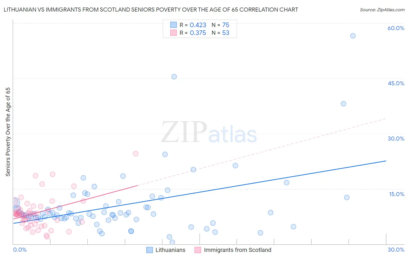 Lithuanian vs Immigrants from Scotland Seniors Poverty Over the Age of 65