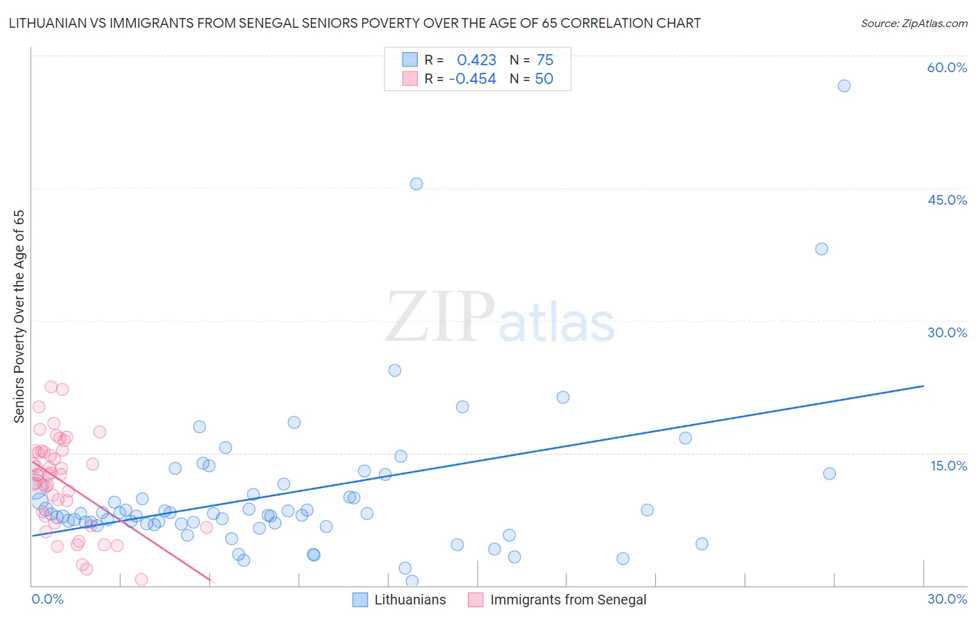 Lithuanian vs Immigrants from Senegal Seniors Poverty Over the Age of 65