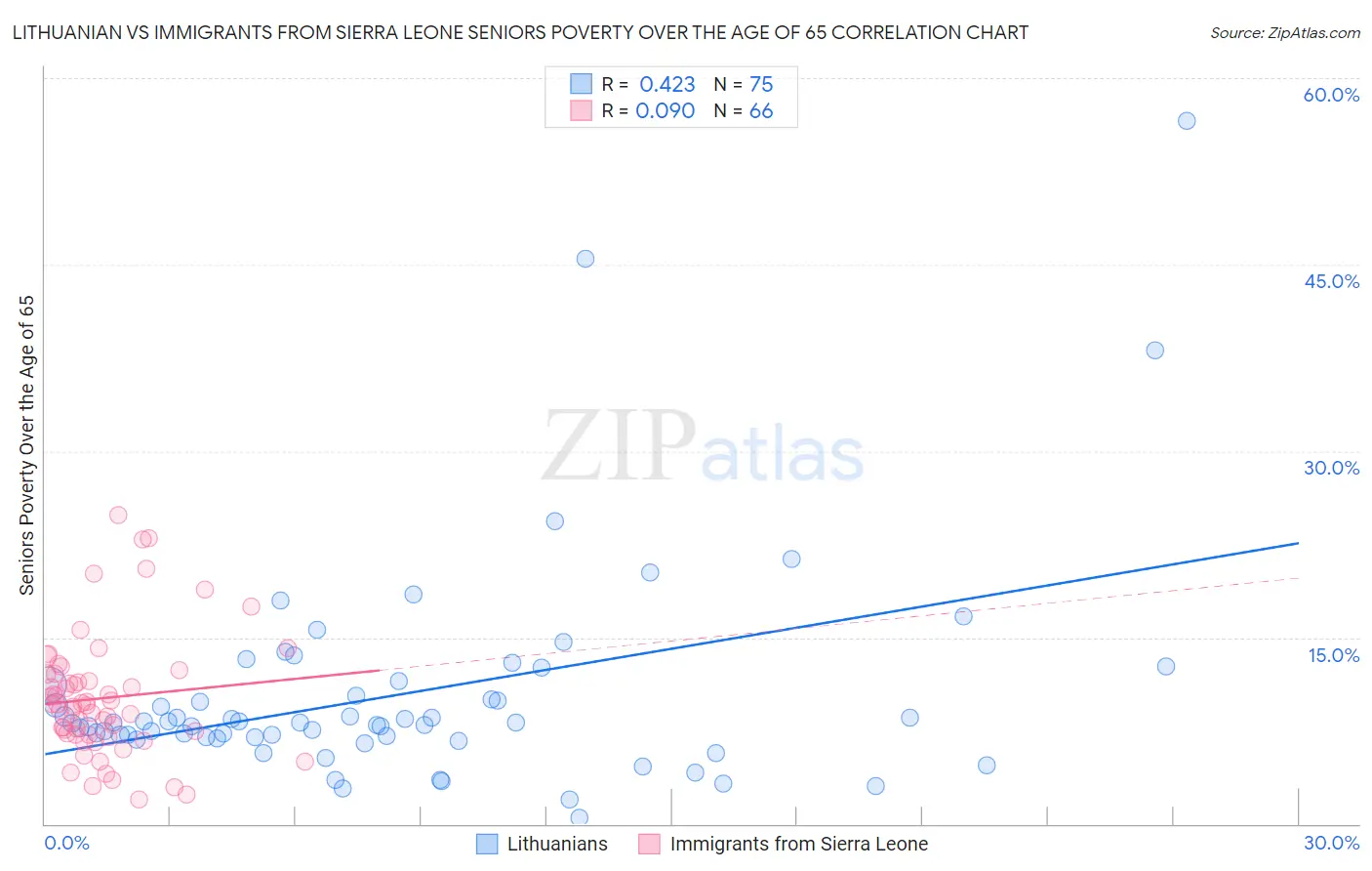 Lithuanian vs Immigrants from Sierra Leone Seniors Poverty Over the Age of 65