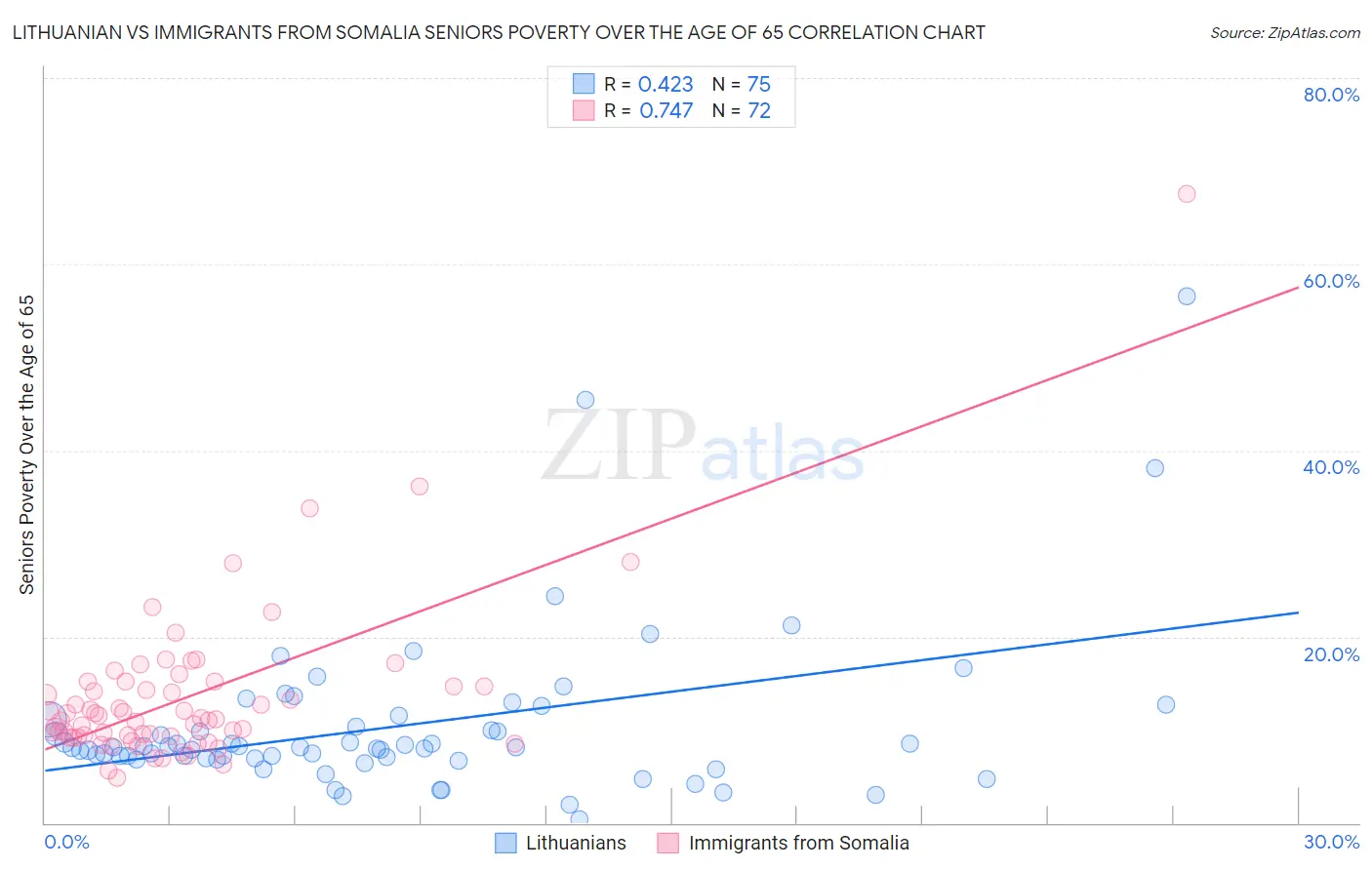 Lithuanian vs Immigrants from Somalia Seniors Poverty Over the Age of 65