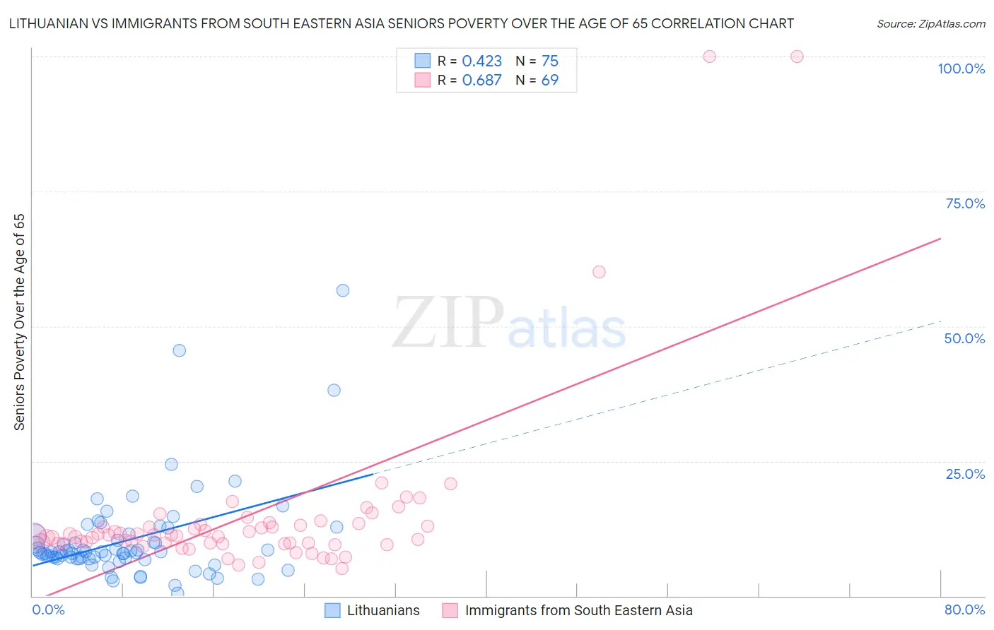 Lithuanian vs Immigrants from South Eastern Asia Seniors Poverty Over the Age of 65