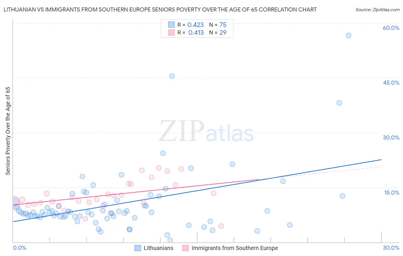 Lithuanian vs Immigrants from Southern Europe Seniors Poverty Over the Age of 65