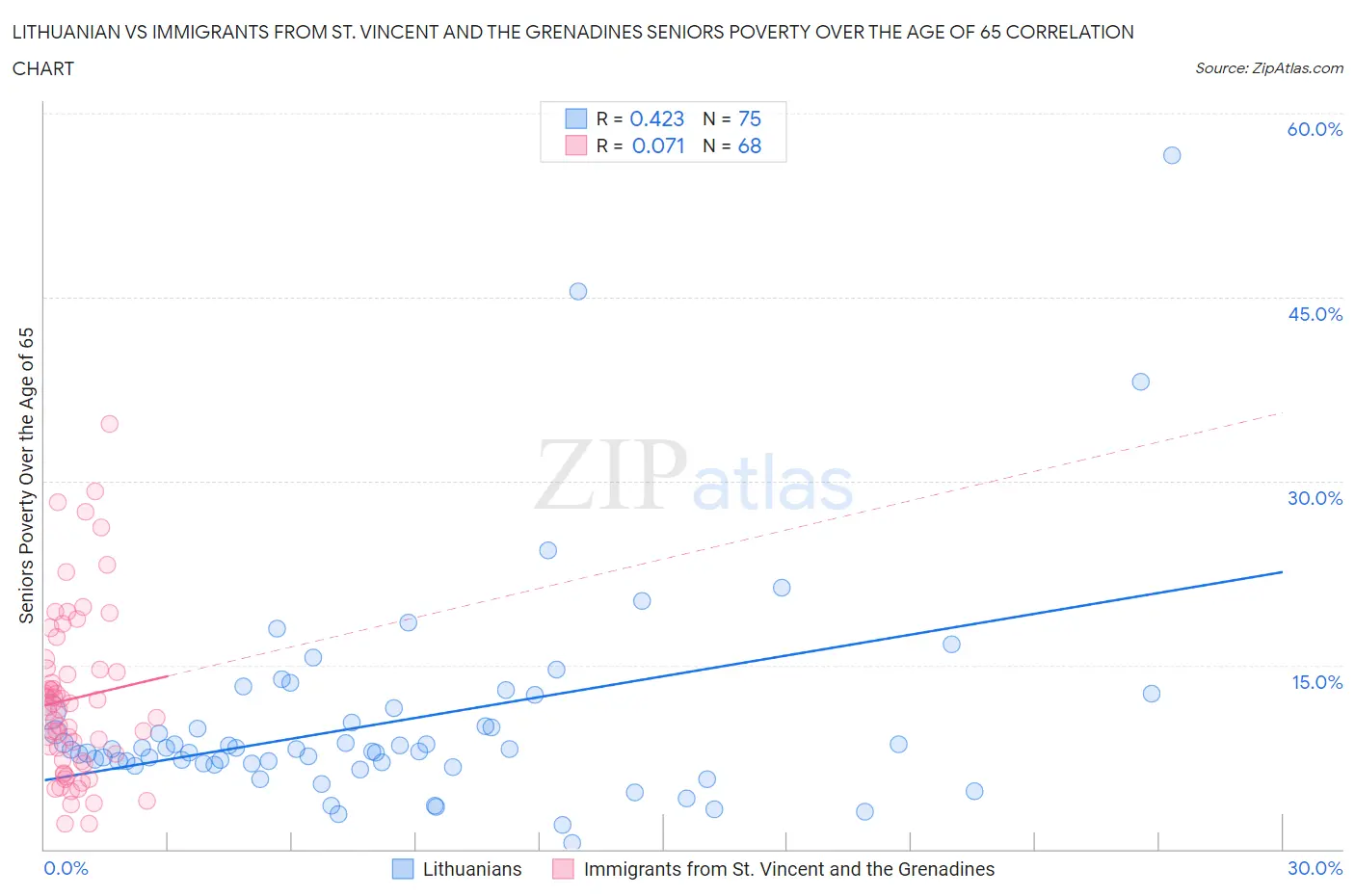 Lithuanian vs Immigrants from St. Vincent and the Grenadines Seniors Poverty Over the Age of 65