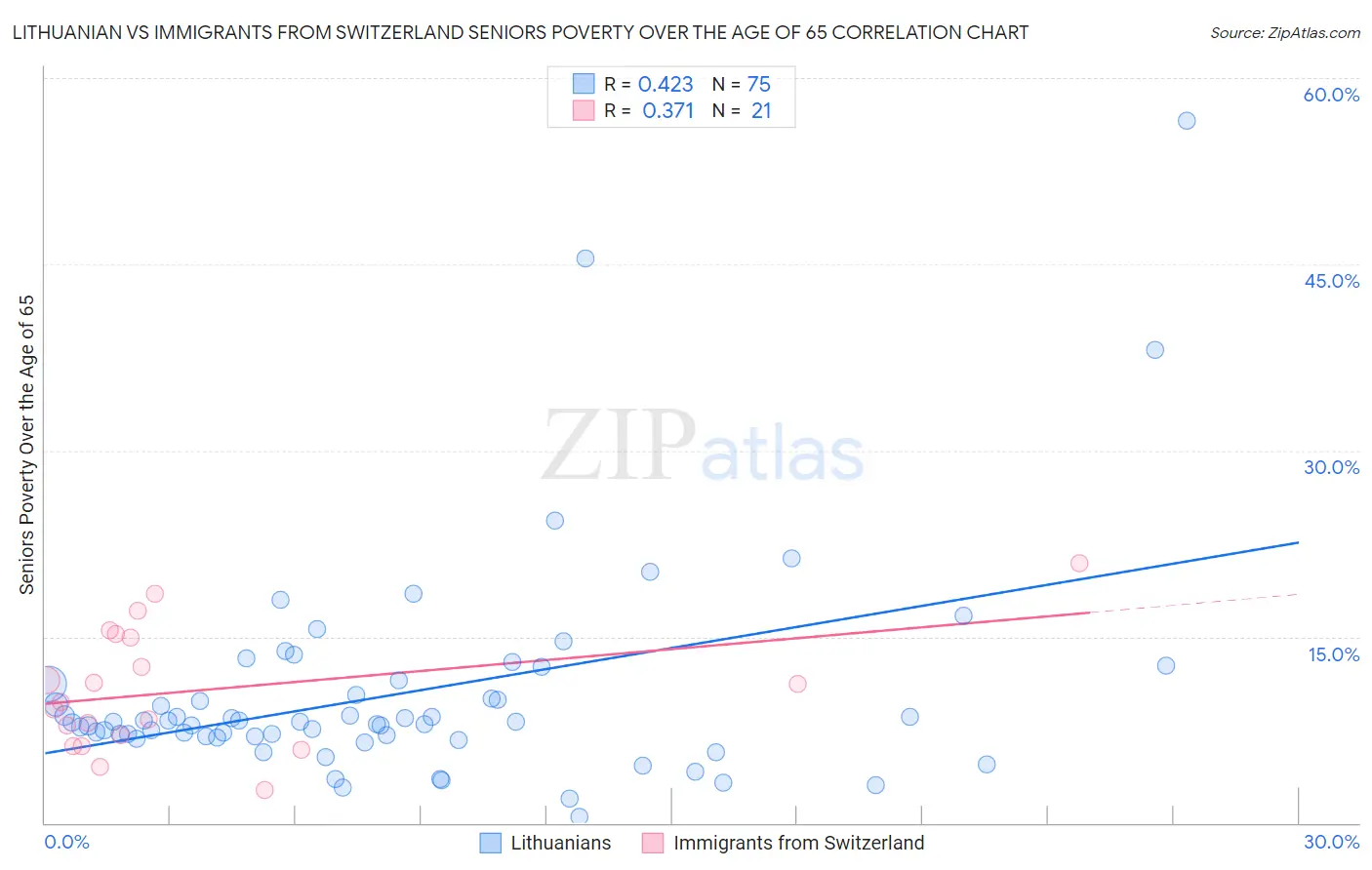 Lithuanian vs Immigrants from Switzerland Seniors Poverty Over the Age of 65