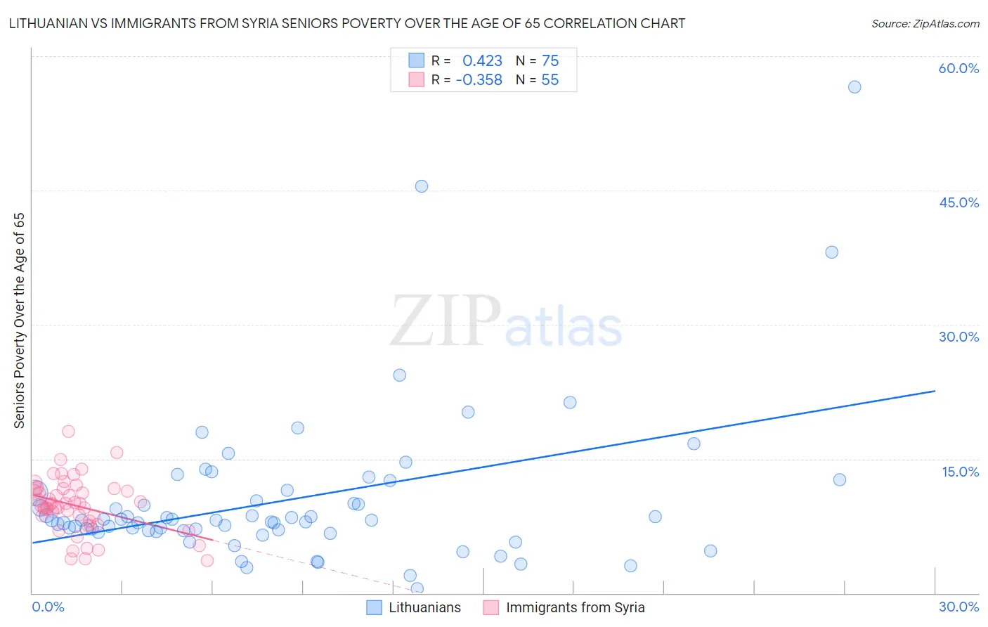 Lithuanian vs Immigrants from Syria Seniors Poverty Over the Age of 65