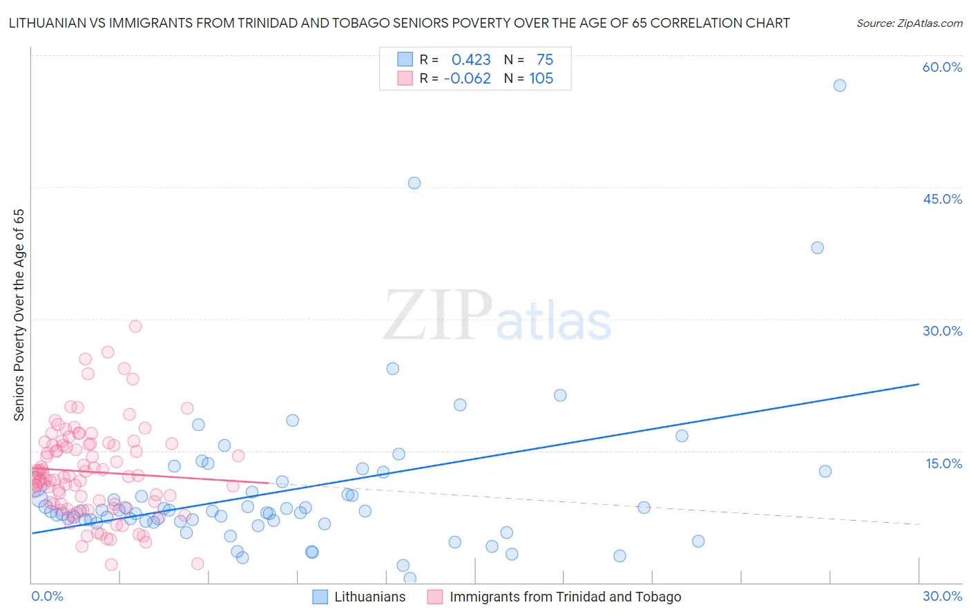 Lithuanian vs Immigrants from Trinidad and Tobago Seniors Poverty Over the Age of 65