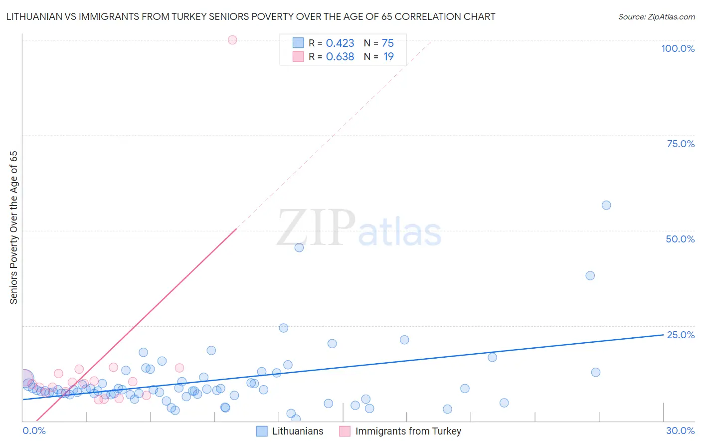 Lithuanian vs Immigrants from Turkey Seniors Poverty Over the Age of 65