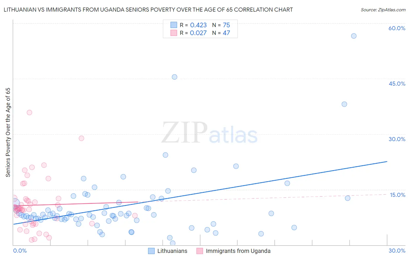 Lithuanian vs Immigrants from Uganda Seniors Poverty Over the Age of 65