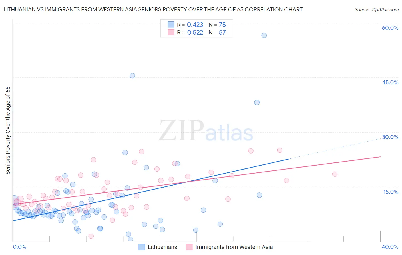Lithuanian vs Immigrants from Western Asia Seniors Poverty Over the Age of 65