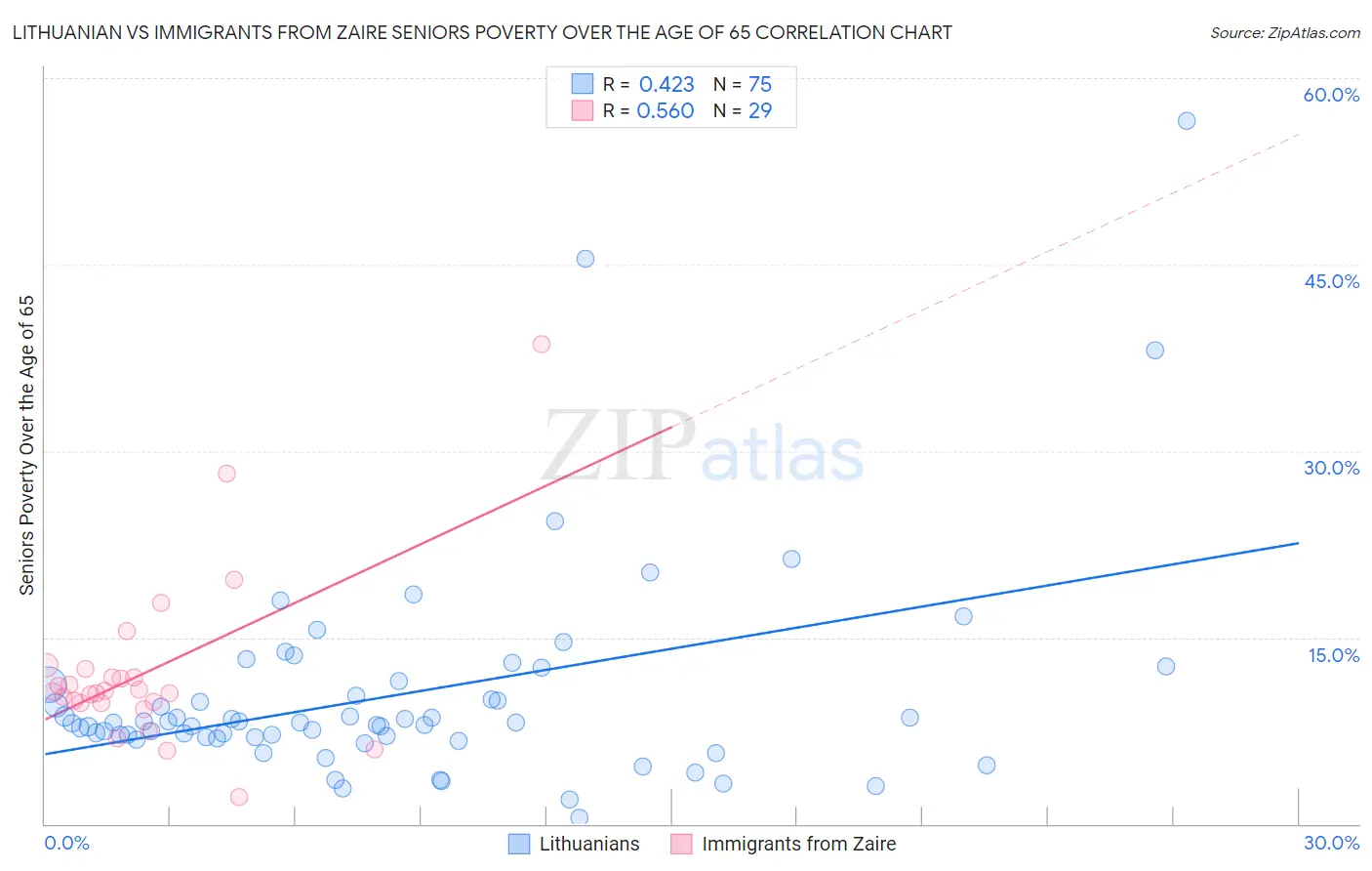 Lithuanian vs Immigrants from Zaire Seniors Poverty Over the Age of 65