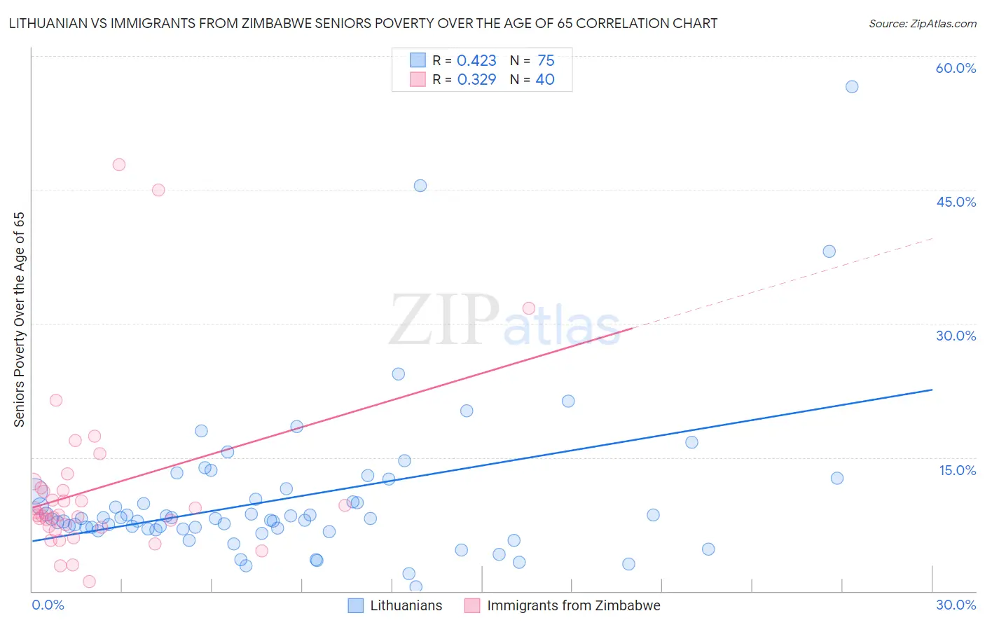 Lithuanian vs Immigrants from Zimbabwe Seniors Poverty Over the Age of 65