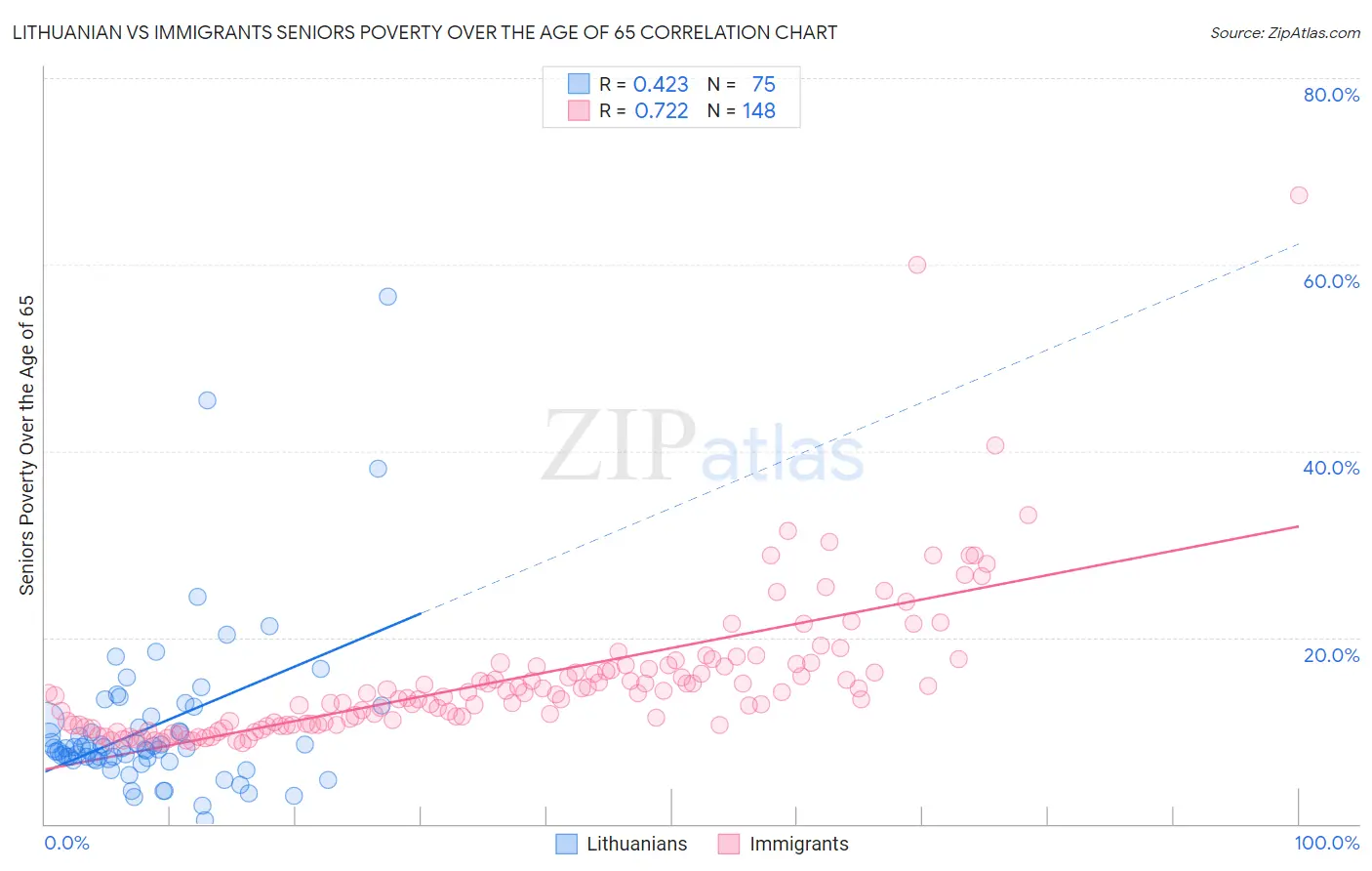 Lithuanian vs Immigrants Seniors Poverty Over the Age of 65
