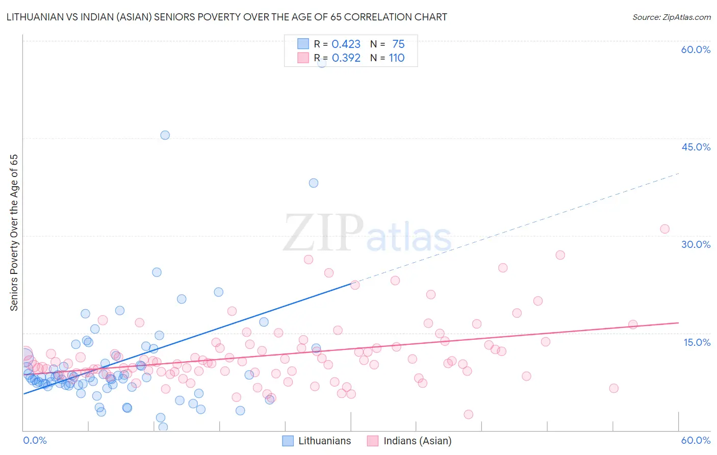 Lithuanian vs Indian (Asian) Seniors Poverty Over the Age of 65