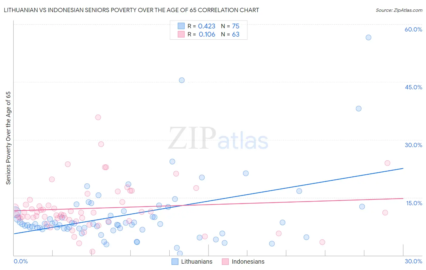 Lithuanian vs Indonesian Seniors Poverty Over the Age of 65