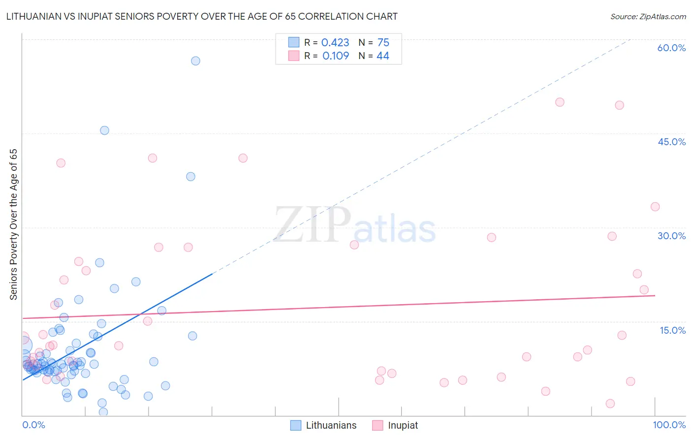 Lithuanian vs Inupiat Seniors Poverty Over the Age of 65