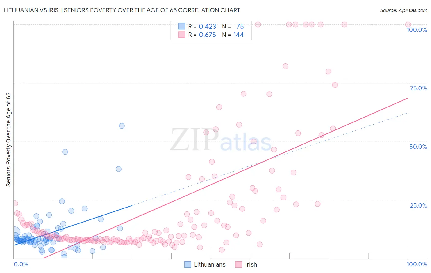 Lithuanian vs Irish Seniors Poverty Over the Age of 65