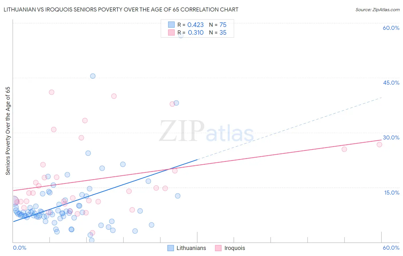 Lithuanian vs Iroquois Seniors Poverty Over the Age of 65