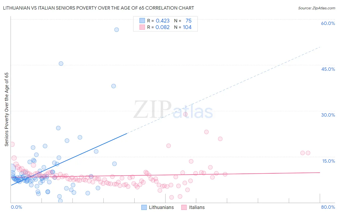 Lithuanian vs Italian Seniors Poverty Over the Age of 65