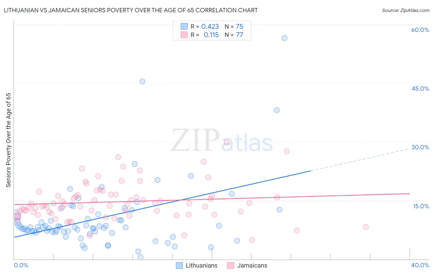 Lithuanian vs Jamaican Seniors Poverty Over the Age of 65